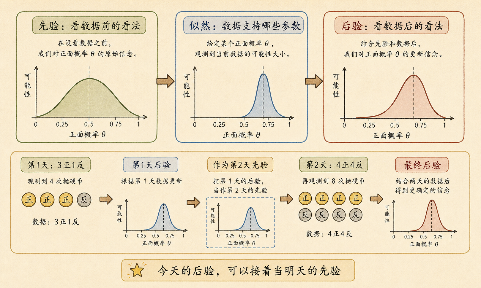 图 10.2.1 先验、似然、后验和顺序更新